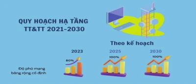 Hạ tầng viễn thông Việt Nam 2030: Đột phá về độ phủ và công nghệ